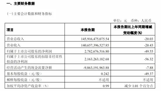 云南上汽集团一季度营收同比下降20% 2022年自主品牌销量占比52.5%