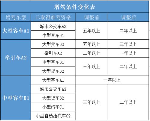 南岳c1增驾b1要考几个科目