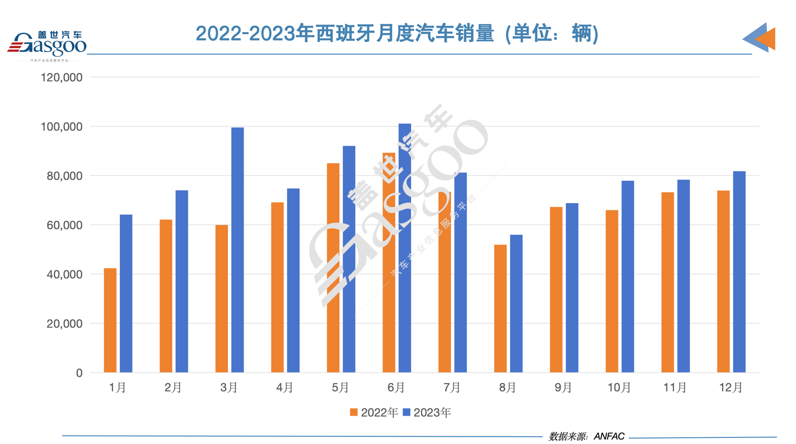 昌乐西班牙2023年车市：销量同比增16.7%，名爵ZS表现亮眼