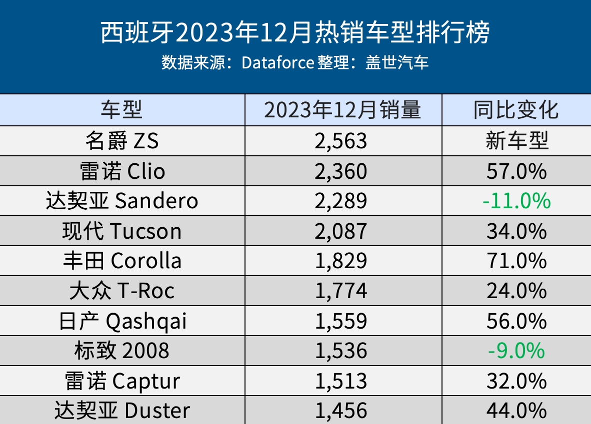 西班牙2023年车市：销量同比增16.7%，名爵ZS表现亮眼