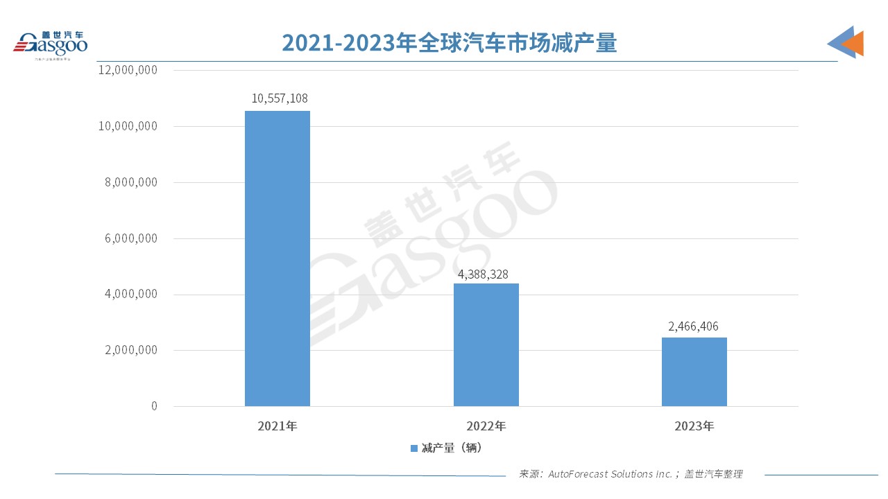 损失1700万辆车后，车企悟了