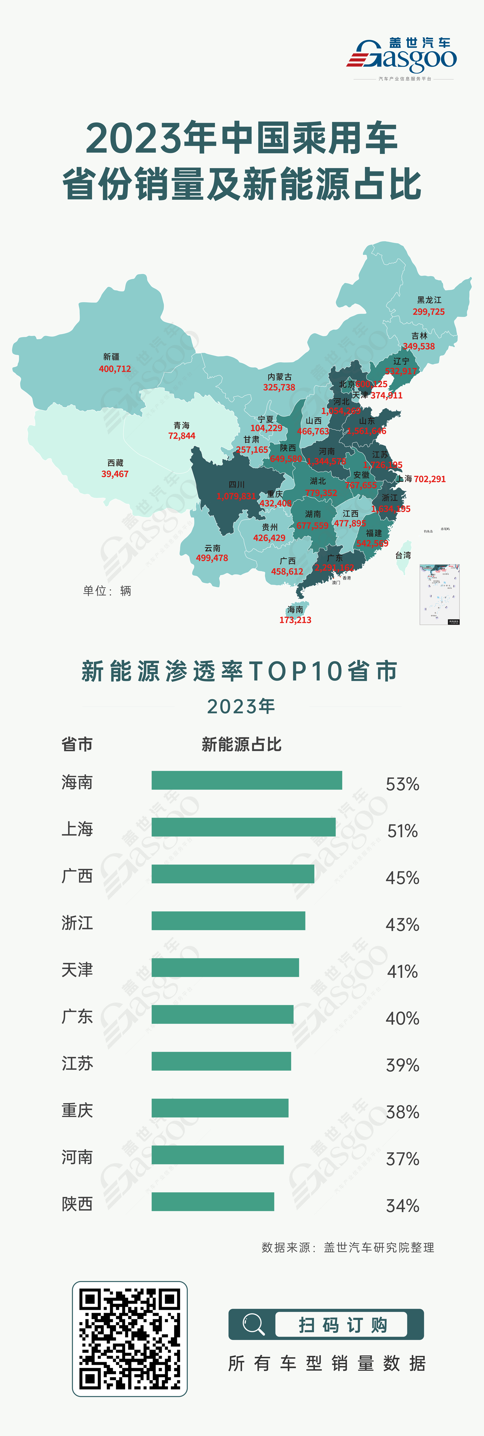 鐩樼偣 | 2023骞翠腑鍥戒箻鐢ㄨ溅缁堢閿€閲忔帓琛屾锛氬垎鐪佷唤銆佽溅浼併€佽溅鍨? /> </div></strong></p><p>鏁版嵁鍒嗘瀽鍜屽競鍦虹爺绌舵槸浼佷笟鍒跺畾鎴樼暐鐨勯噸瑕佷緷鎹€?strong>鏈珯鐮旂┒闄㈠彂甯冪殑2023骞翠腑鍥戒箻鐢ㄨ溅鐪佷唤閿€閲忓強鏂拌兘婧愬崰姣斿浘锛屼互棰滆壊娣辨祬搴︾粨鍚堢洿瑙傞攢閲忔暟鎹紝鏉ヤ綋鐜板悇鐪佷唤鐨勭粓绔攢閲忔儏鍐碉紱閫氳繃鏉″舰鍥惧睍鐜版柊鑳芥簮娓楅€忕巼鍓?0鐪佸競鎺掑悕锛屼娇澶嶆潅鐨勬暟鎹浆鍖栦负鐩磋娓呮櫚鐨勫彲瑙嗗寲鍥捐〃锛屾彁楂樹簡鏁版嵁鐨勬槗璇绘€с€傛湁鍔╀簬杞︿紒娣卞叆浜嗚В鍏ㄥ浗鍚勫湴甯傚満闇€姹傚樊寮傦紝鏄庣‘鍝簺鏄噸鐐归攢鍞渷甯傦紝鍝簺鐪佸競鍙互鍔犲ぇ鐢靛姩姹借溅鎶曟斁鍔涘害锛屼粠鑰屼笉鏂紭鍖栭攢鍞瓥鐣ワ紝鎻愰珮閿€鍞笟缁╋紝鍦ㄧ珵浜夋縺鐑堢殑甯傚満涓繚鎸侀鍏堝湴浣嶃€?/strong></p><p>鏍规嵁鏈珯鐮旂┒闄㈡暟鎹櫤搴撳钩鍙扮粓绔攢閲忔暟鎹紝2023骞存垜鍥戒箻鐢ㄨ溅缁堢閿€閲忔帓鍚嶅墠浜旂殑鐪佷唤鍒嗗埆涓猴細骞夸笢鐪佷綅灞呮棣栵紝姹熻嫃鐪佷綅鍒楃浜岋紝娴欐睙鐪佹帓鍚嶇涓夛紝灞变笢鐪佹帓鍚嶇鍥涖€佹渤鍗楃渷鎺掑悕绗簲銆傚湪鏂拌兘婧愭笚閫忕巼鏂归潰锛孴OP10鐪佸競鍧囧疄鐜颁簡鍏ㄥ勾鏂拌兘婧愭笚閫忕巼瓒呰繃30%銆傚叾涓紝娴峰崡鐪佹柊鑳芥簮娓楅€忕巼楂樿揪53%锛屼綅灞呭叏鍥界渷绾у湴鍖虹涓€锛屼笂娴蜂互51%鐨勬柊鑳芥簮娓楅€忕巼鎺掑湪绗簩浣嶏紝杩欐剰鍛崇潃杩欎袱涓湴鍖猴紝姣忓崠鍑轰袱杈嗘柊杞﹀氨鏈変竴杈嗘槸鏂拌兘婧愭苯杞︺€?/p><p><span style=