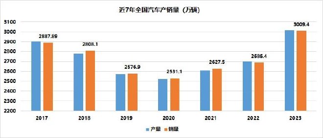 产销首破3000万辆 中国汽车业跨上新台阶