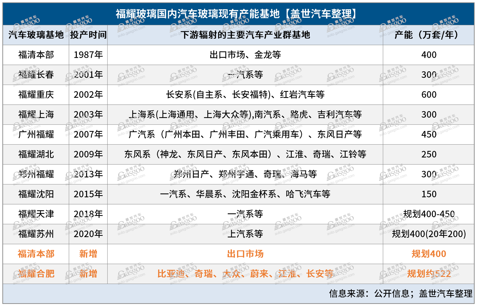 福耀的野心：一个月内两度扩产抢占千万辆车市