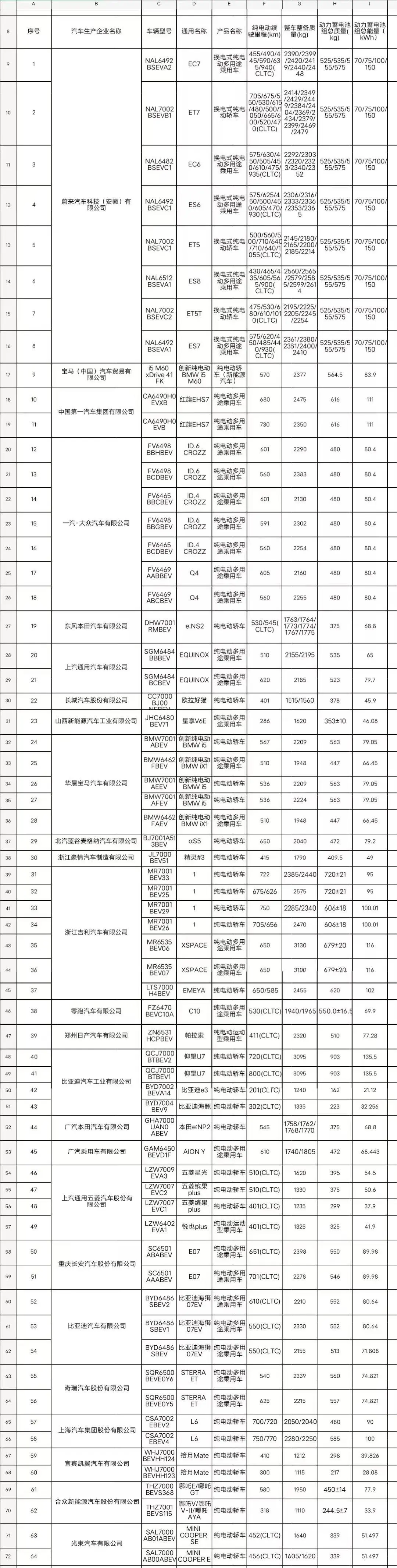 进贤工信部公布新一批《减免车辆购置税新能源汽车目录》，蔚来ET5T、问界M9等在列