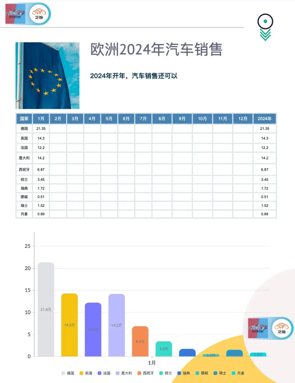 莲湖【欧洲2024年1月汽车销量】