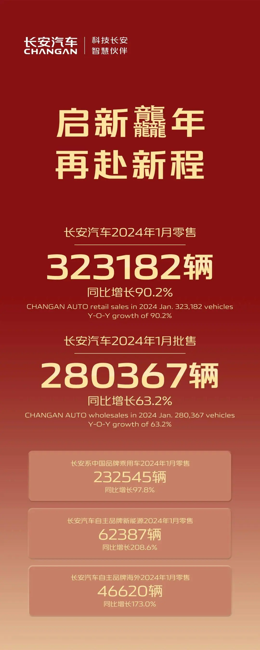 莲湖1月长安汽车零售销量323182辆 同比增长90.2%