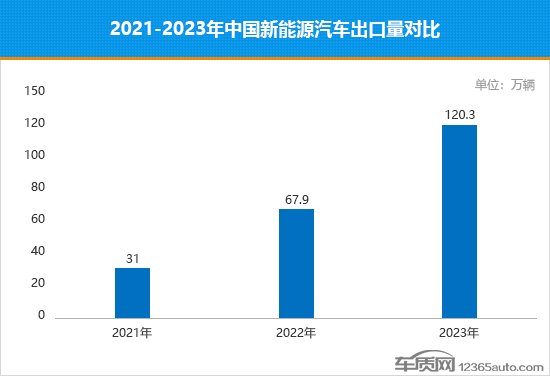 未央机遇挑战并存 中国汽车出口的三个新认知