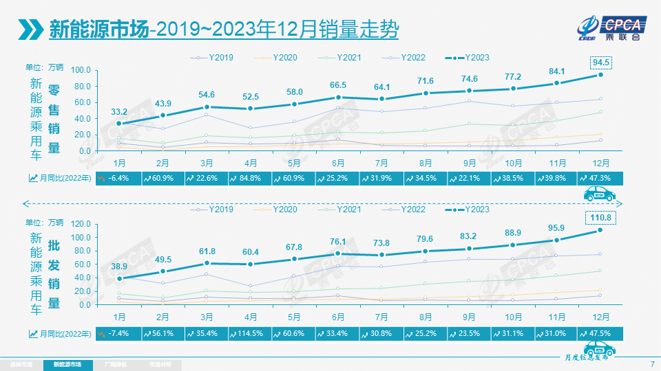 乘联会：2023年新能源乘用车销量773.6万辆 同比增36.2%