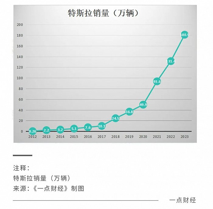 特斯拉开年再降价，2024年提前驶进红海