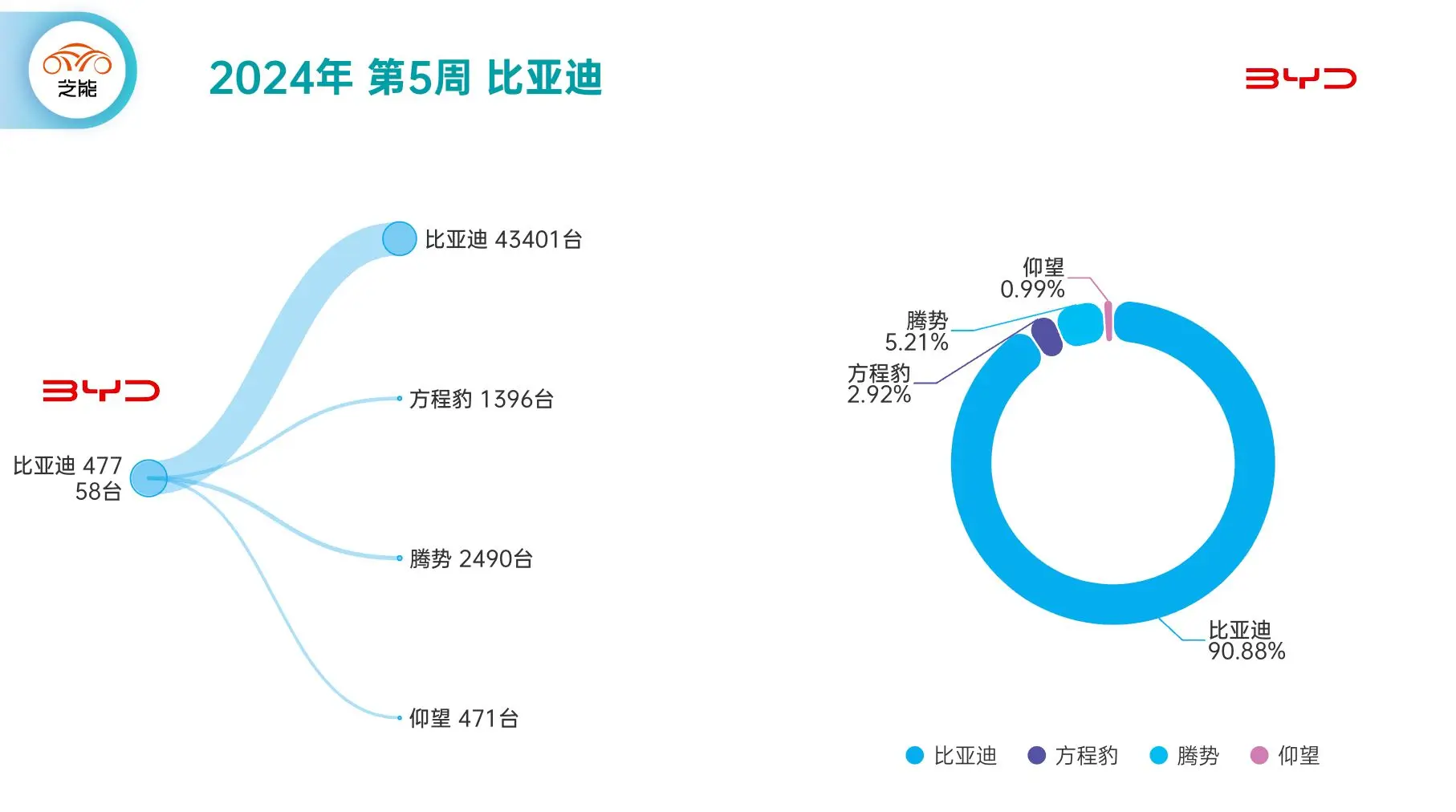 横沥镇【2024年第5周新能源销量 top 10之1- 比亚迪】