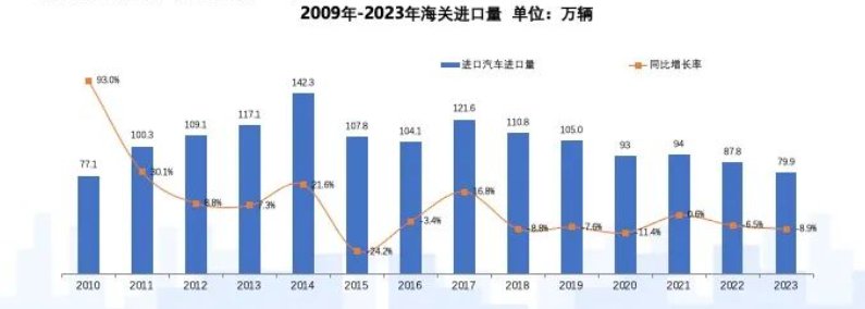 进贤销量创十余年来新低，进口车不香了？_1