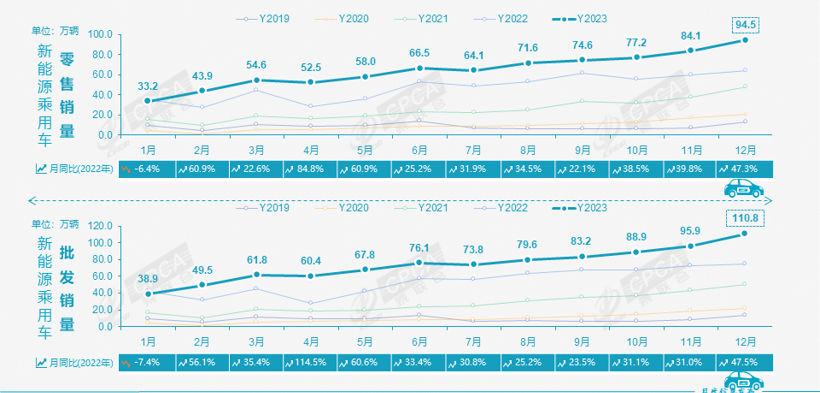 新能源市场2019~2023年单月销量走势；图片来源：乘联会 