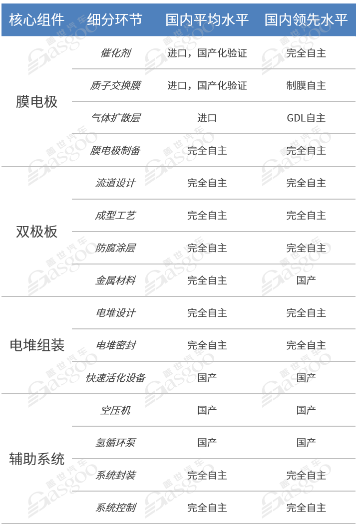 图源：盖世汽车研究院《2023版氢燃料电池系统供应链报告》