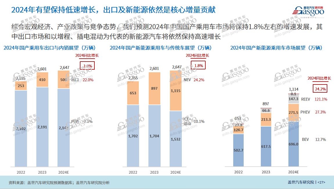 2024年，中国乘用车市还将怎么卷？