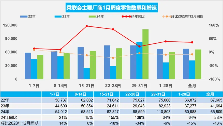 进贤乘联会：初步统计1月乘用车零售销量204万辆，新能源环比下跌29%