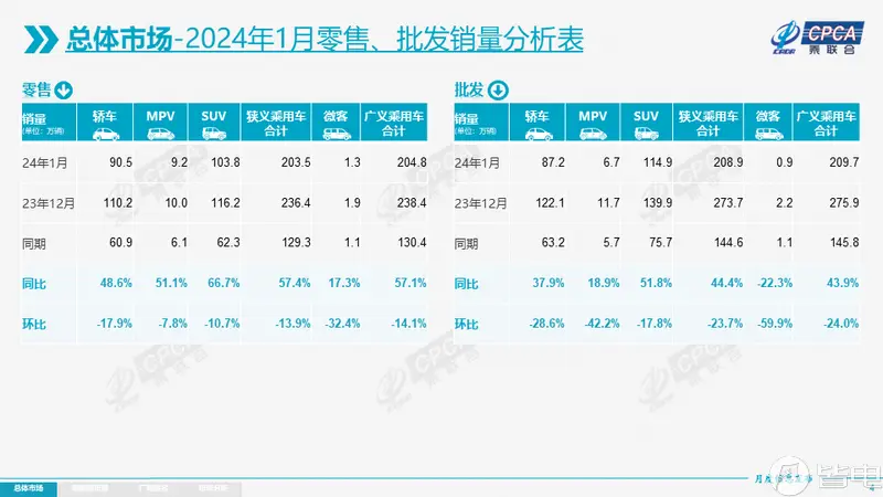 未央乘联会：1月乘用车市场零售203.5万辆 同比增长57.4%