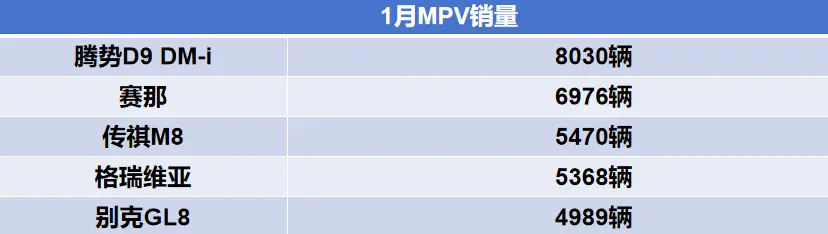 昌乐1月MPV销量出炉！丰田赛那打赢别克GL8，腾势D9荣膺销冠