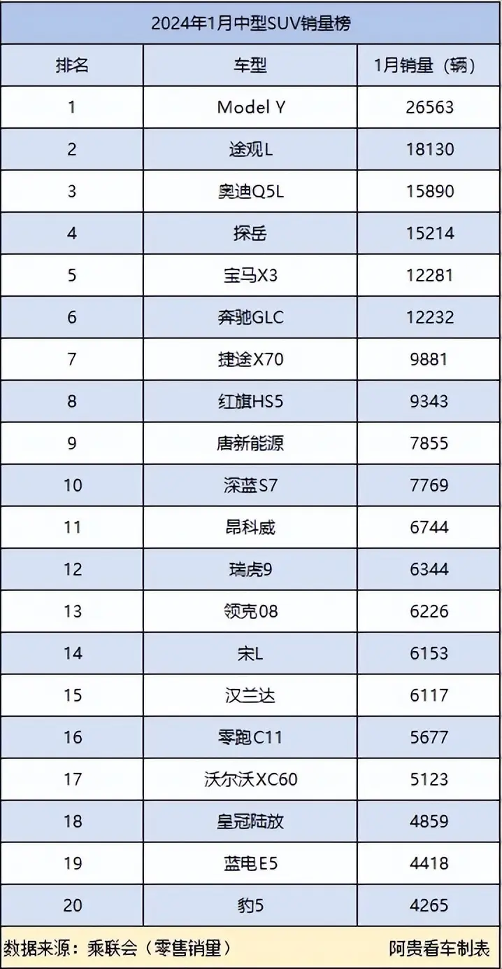 进贤太难了！1月中型SUV销量榜前6没国产车，谈国产车崛起还早？