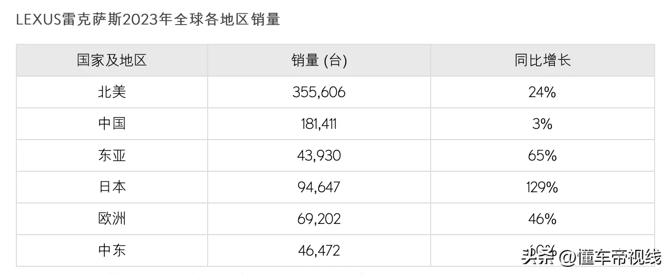 昌乐数读 - 雷克萨斯全球销量超82万辆，中国市场增速仅为3%