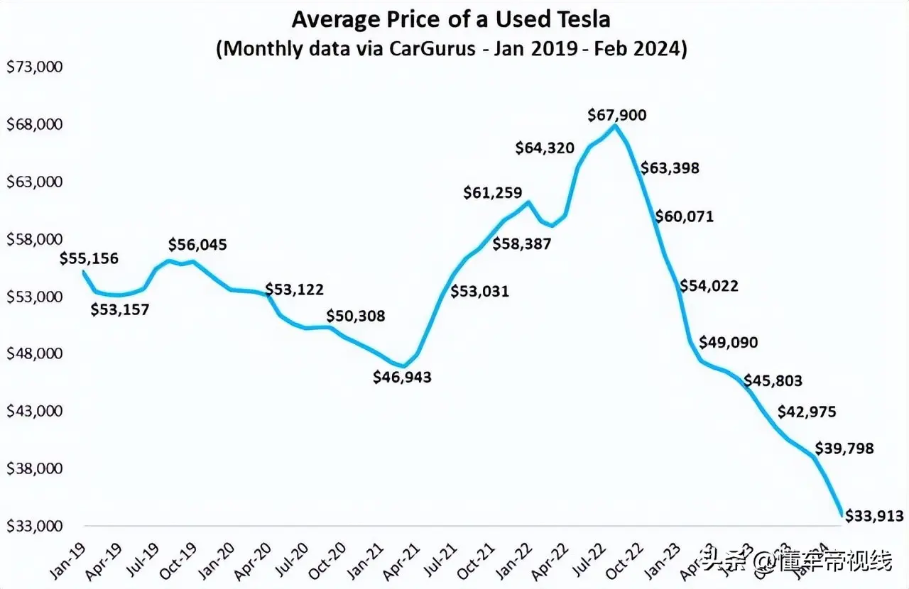 昌乐海外 - 美国二手特斯拉均价连续19个月下滑至3.4万美元，降幅达50%