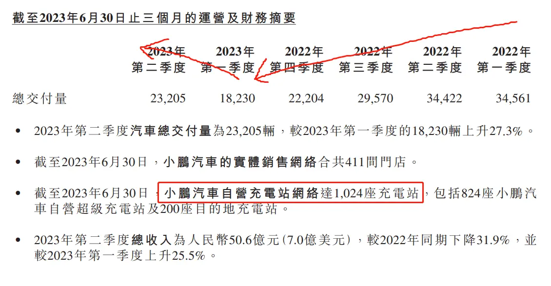 进贤2023Q2小鹏季报解读