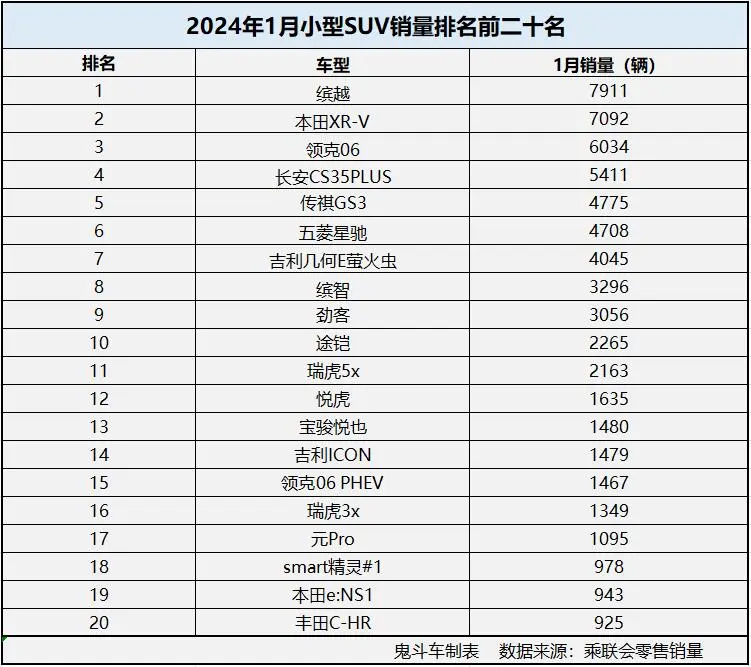 进贤有点惨！1月小型SUV销量榜单 本田XR-V第二 传祺GS3第五