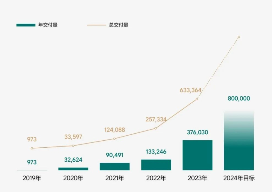 30家车企1月销量一览：吉利翻倍上涨，问界反超理想