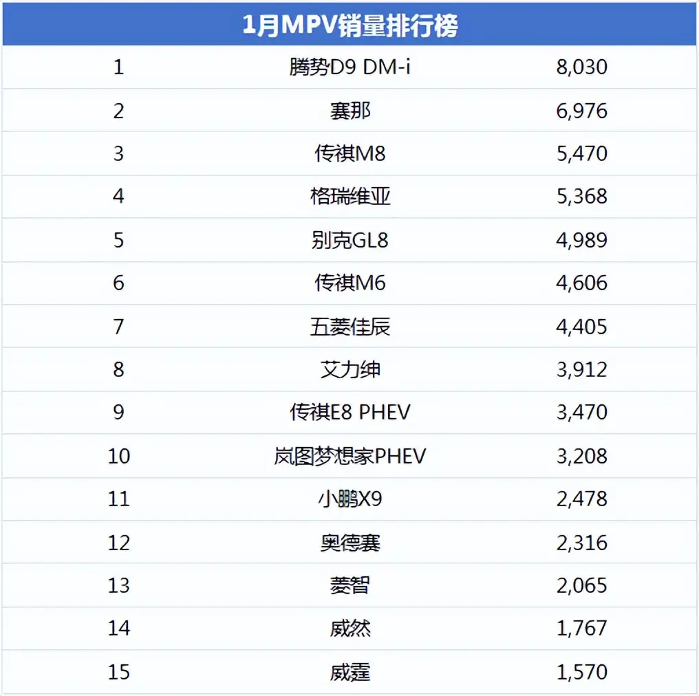 昌乐1月MPV销量：别克GL8排名第五，新能源大势所趋