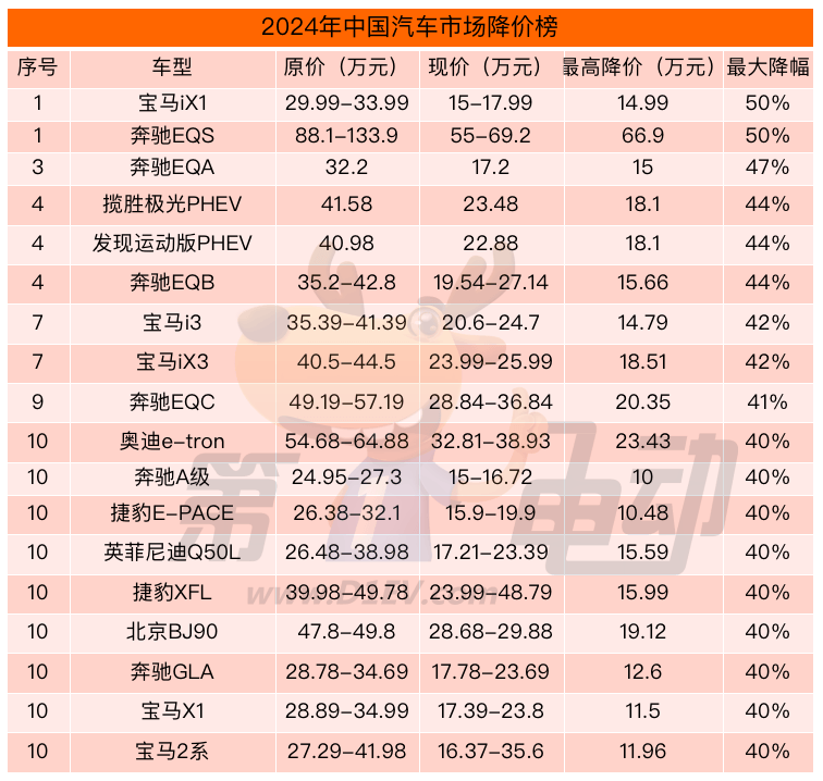 通许2024年中国汽车降价榜：一线豪华车霸榜 奔驰宝马“打骨折”