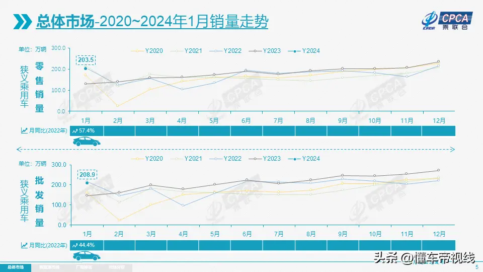 涪城数读 - 全年更低点？乘联会预计：2月新能源车零售38万辆，暴跌43%