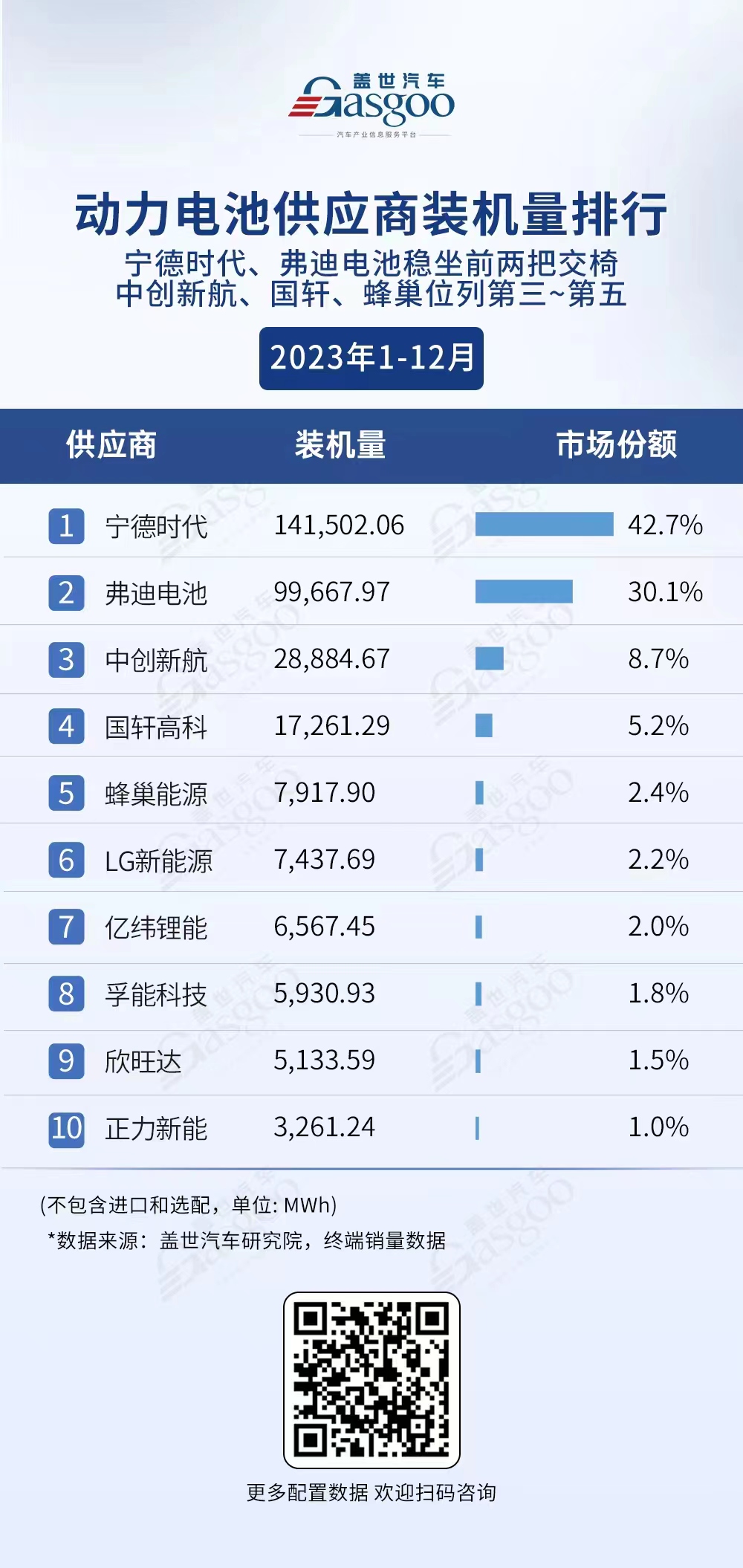 通许2023年全年动力电池装机量排行榜：强者恒强？“宁王”城池固若金汤？