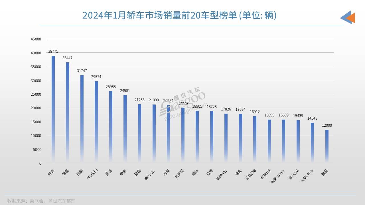 2024年1月轿车销量前20：又有“黑马”冲榜成功，油车开始反扑？