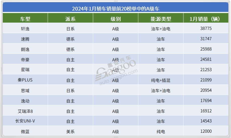 2024年1月轿车销量前20：又有“黑马”冲榜成功，油车开始反扑？