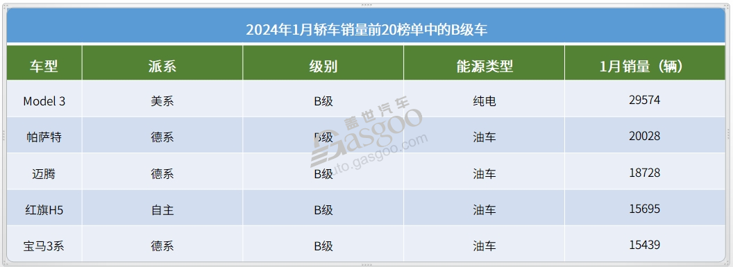 2024年1月轿车销量前20：又有“黑马”冲榜成功，油车开始反扑？