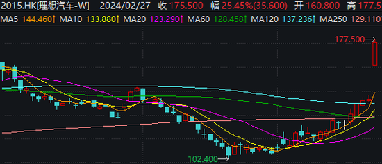 理想汽车股价狂飙，技术短板何时补上？