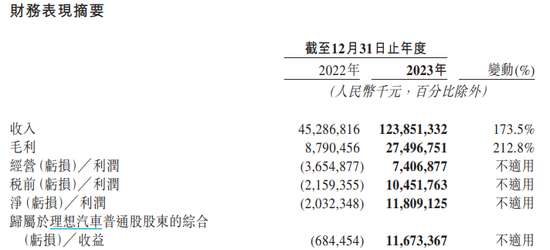 理想汽车股价狂飙，技术短板何时补上？