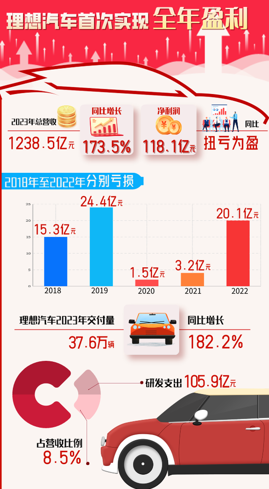 南岳理想汽车股价狂飙，技术短板何时补上？