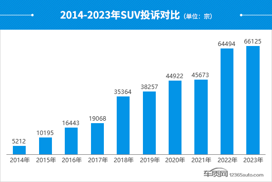 陇南2023年度国内SUV投诉分析报告