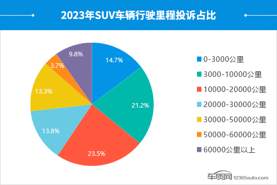 2023年度国内SUV投诉分析报告