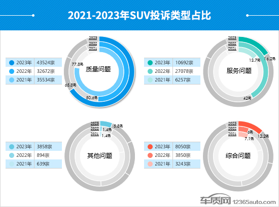 2023年度国内SUV投诉分析报告