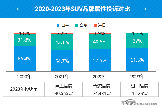 2023年度国内SUV投诉分析报告