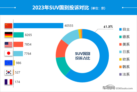 2023年度国内SUV投诉分析报告