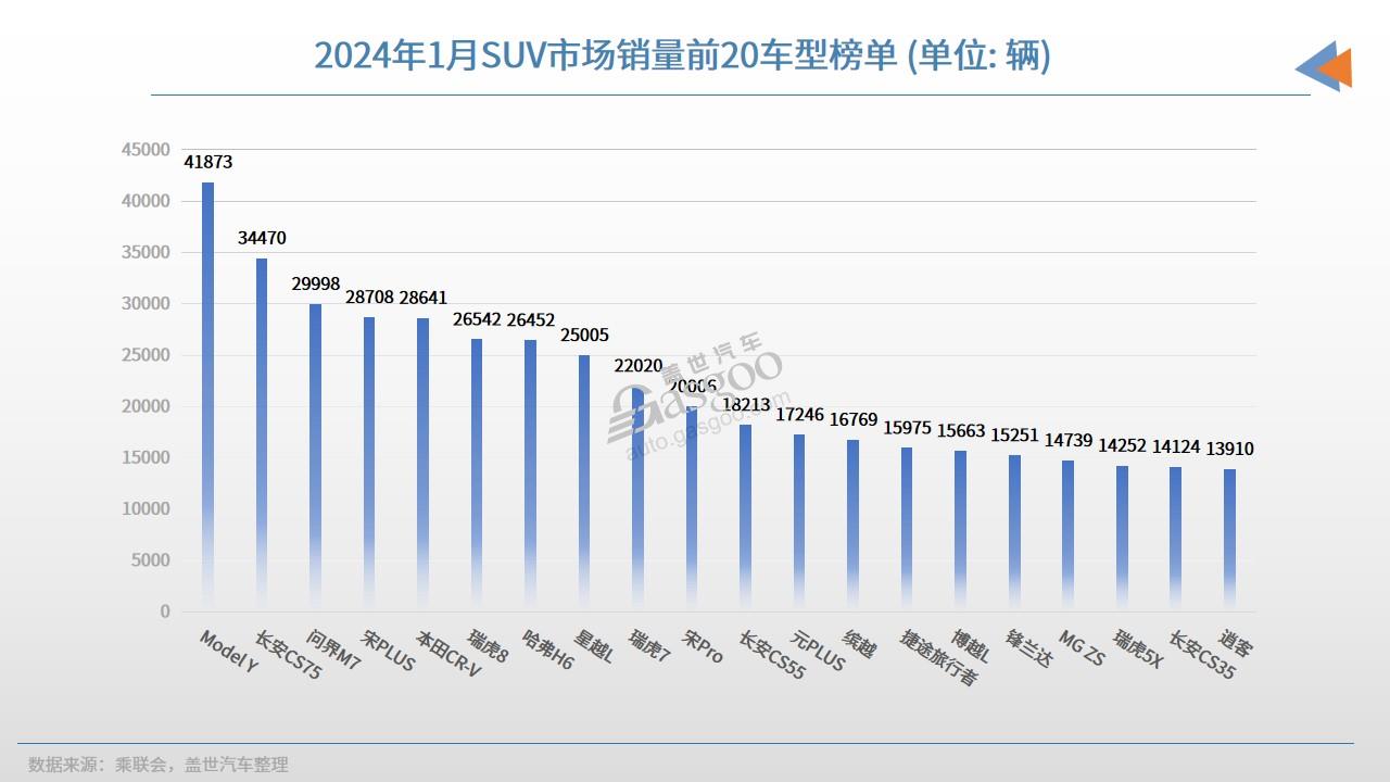 陇南2024年1月SUV销量TOP20：自主集体发力，问界M7月销近3万辆