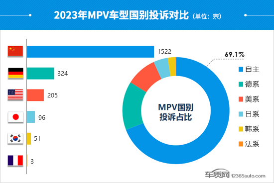 2023年度国内MPV投诉分析报告