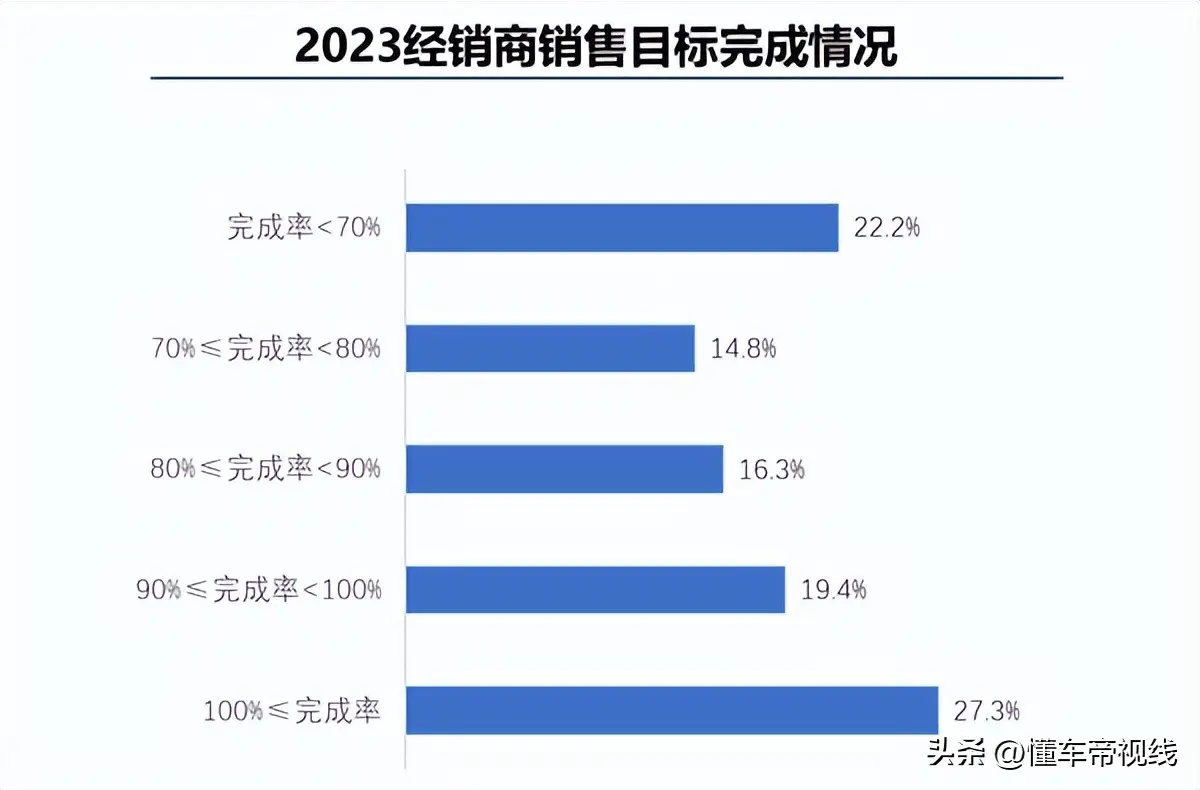 云南关注丨新车赔钱卖？2023年仅37.6%的经销商能盈利