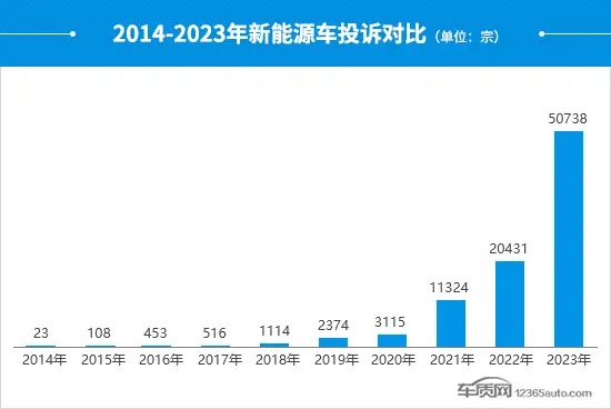 进贤2023年度国内新能源车投诉分析报告