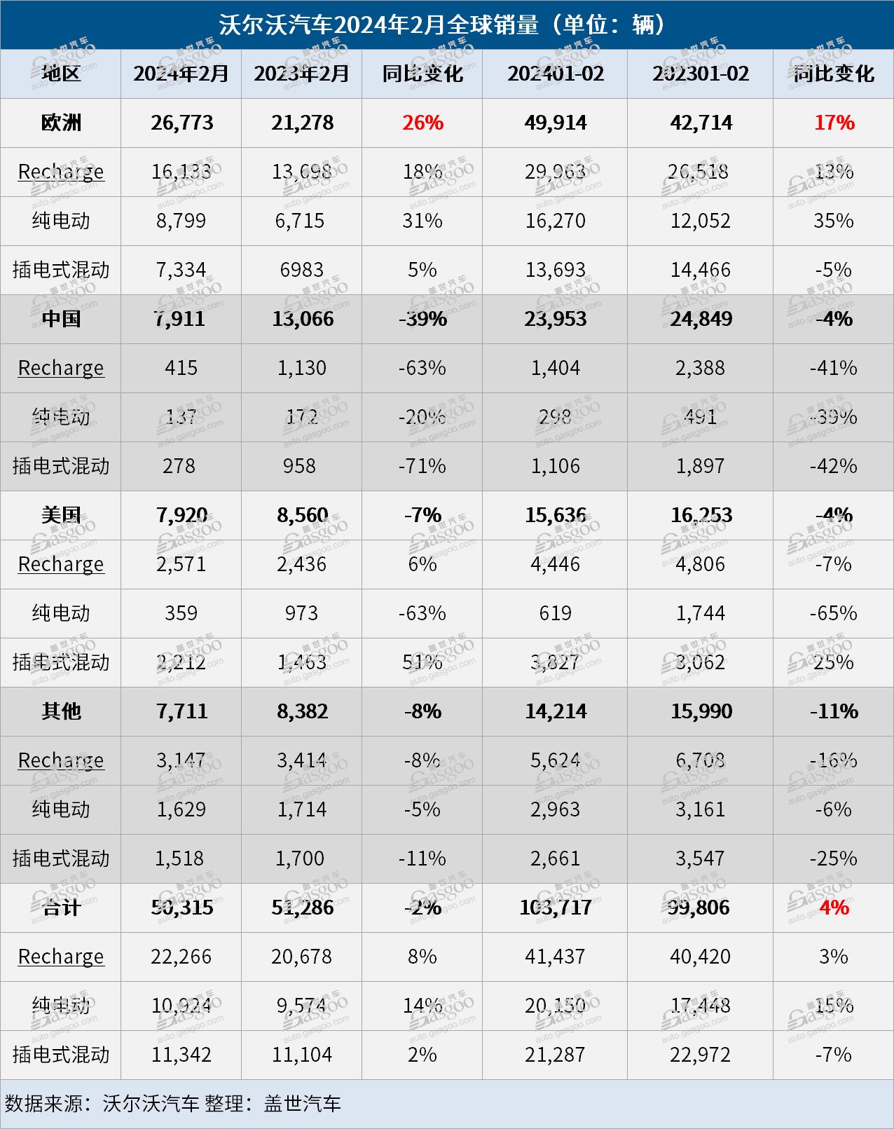 丽江在华销量低迷，沃尔沃汽车2月全球销量微跌